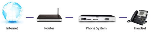 How VOIP Works Picture